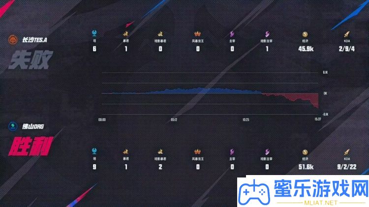 DRG季后赛打破
