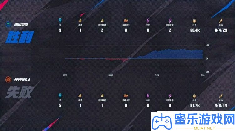 DRG季后赛打破
