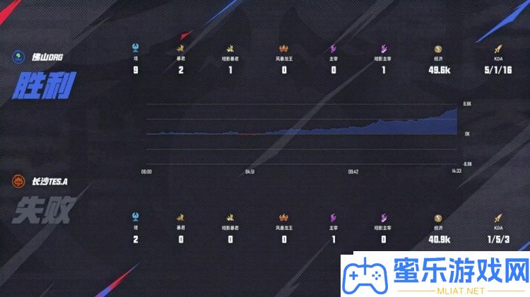 DRG季后赛打破