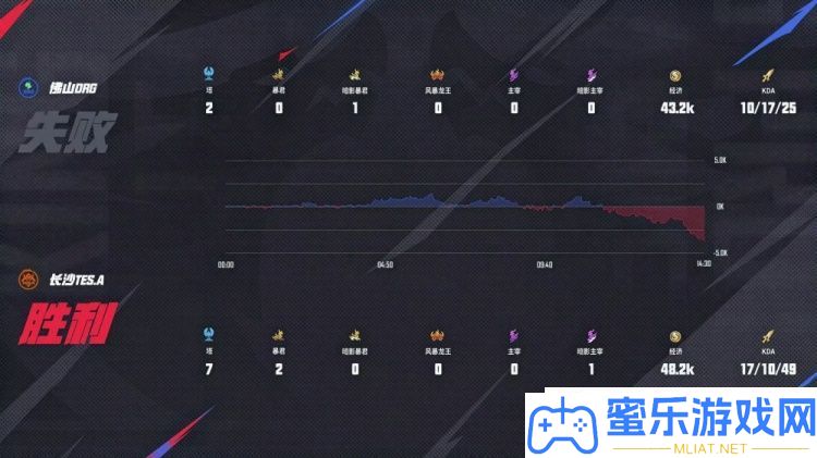 DRG季后赛打破