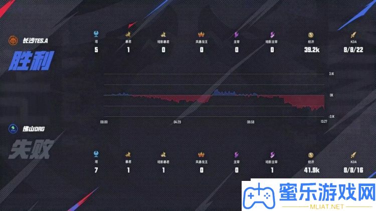 DRG季后赛打破