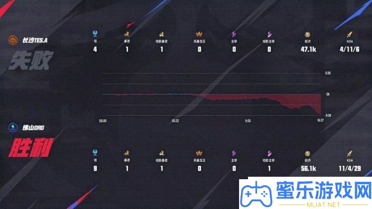 DRG季后赛打破